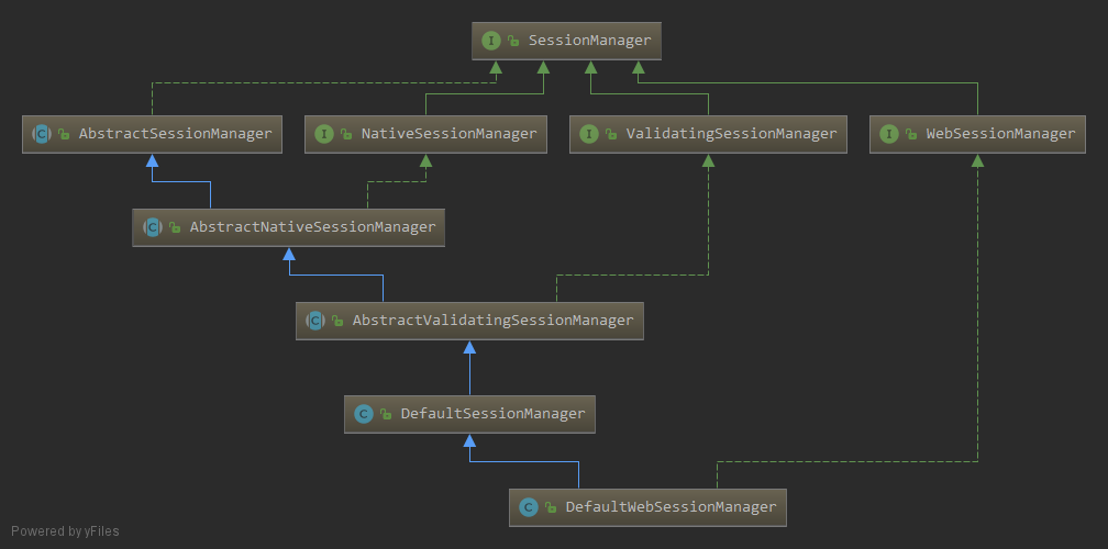 DefaultWebSessionManager继承图