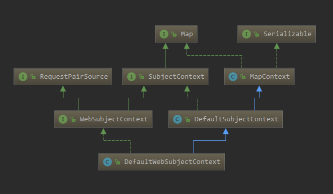 DefaultSubjectContext继承图
