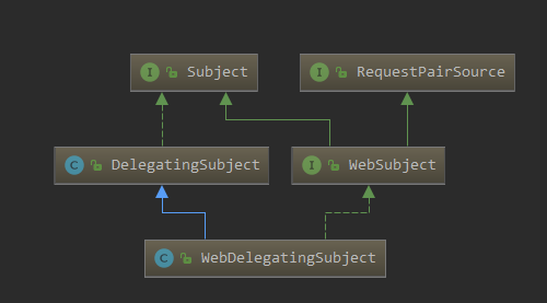 WebDelegatingSubject继承图