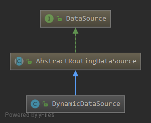 DynamicDataSource